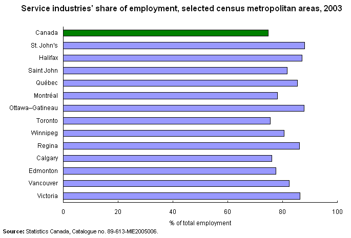 Service industries' share of employment, selected census metropolitan areas, 2003