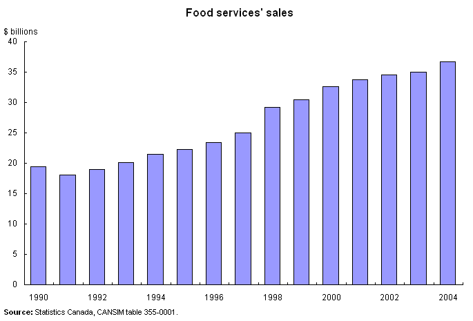 Food services' sales