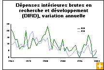 Graphique : Dépenses intérieures brutes en recherche et développement (DIRD), variation annuelle