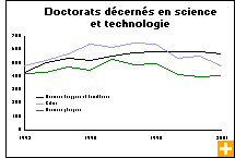 Graphique : Doctorats décernés en science et technologie