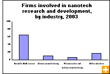 Chart: Firms involved in nanotech research and development, by industry, 2003
