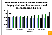 Chart: University undergraduate enrolment in physical and life sciences and technologies, by sex