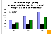Chart: Intellectual property commercialization in research hospitals and universities