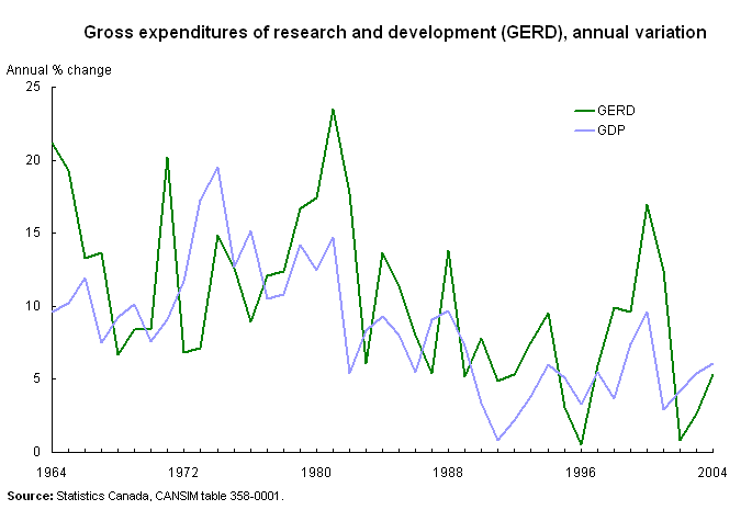 Gross expenditures of research and development (GERD), annual variation 