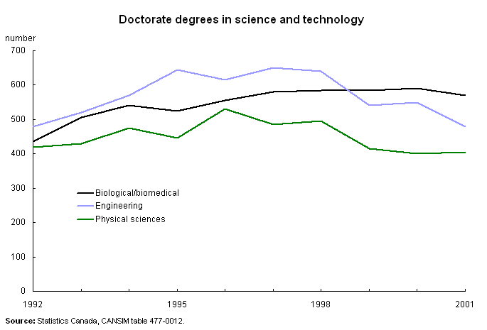 Doctorate degrees in science and technology