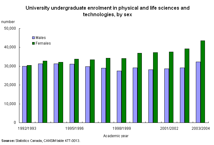 University undergraduate enrolment in physical and life sciences and technologies, by sex