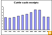 Chart: Cattle cash receipts