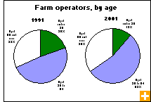 Chart: Farm operators, by age