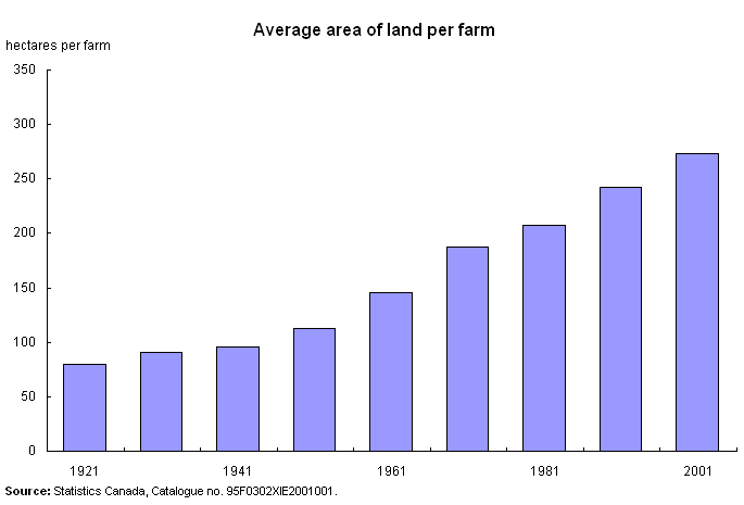 Average area of land per farm 