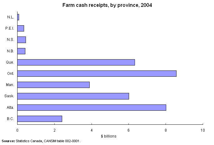 Farm cash receipts, by province, 2004 