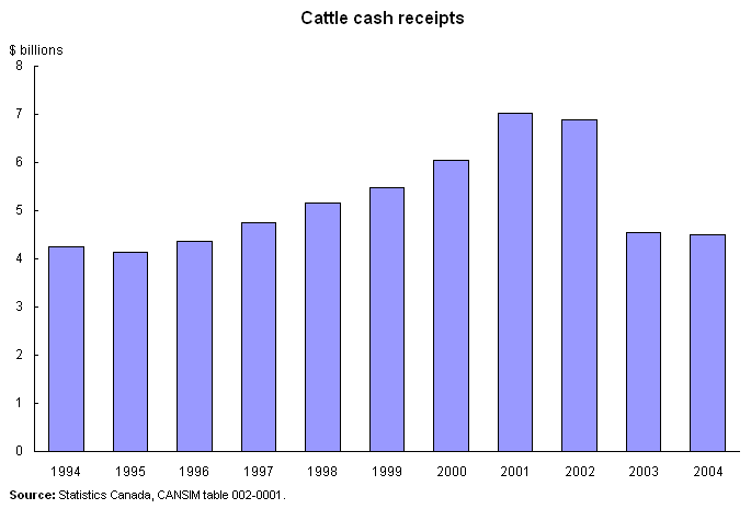 Cattle cash receipts 