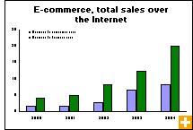 Chart: E-commerce, total sales over the Internet