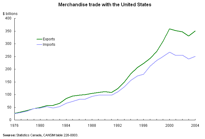 Merchandise trade with the United States