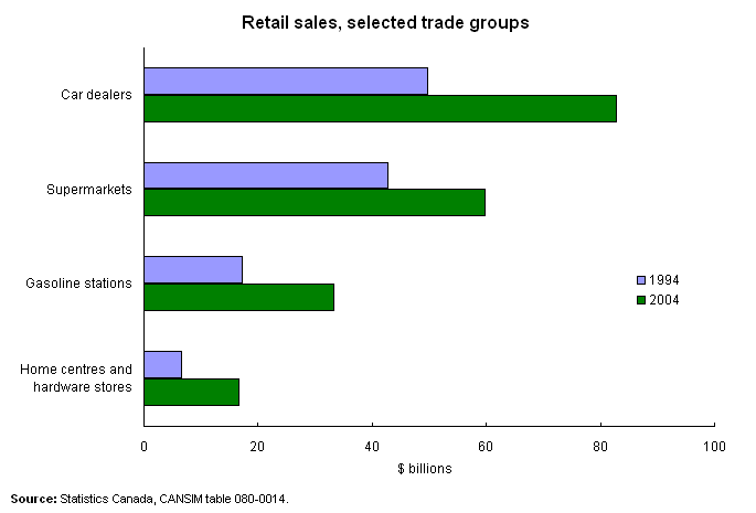 Retail sales, selected trade groups