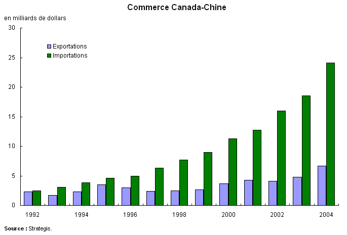 Commerce Canada-Chine