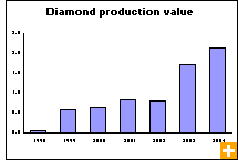 Chart: Diamond production value