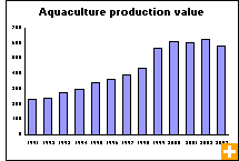 Chart: Aquaculture production value