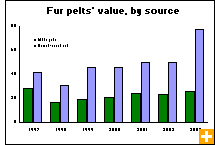Chart: Fur pelts' value, by source