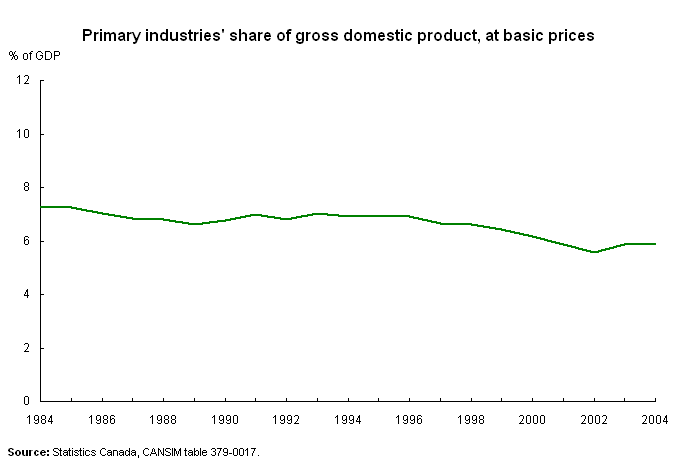 Primary industries' share of gross domestic product, at basic prices 