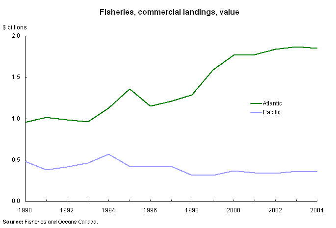 Fisheries, commerical landings, value
