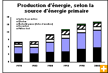 Graphique : Production d'énergie, selon la source d'énergie primaire