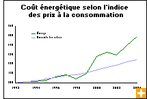 Graphique : Coût énergétique selon l'indice des prix à la consommation