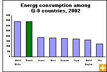 Chart: Energy consumption among G-8 countries, 2002