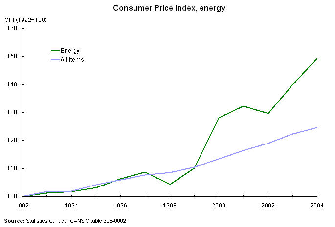 Consumer Price Index, energy