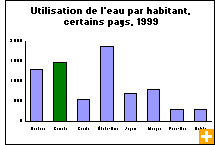 Graphique : Utilisation de l'eau par habitant, certains pays, 1999