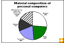 Chart: Material composition of personal computers