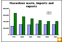 Chart: Hazardous waste, imports and exports