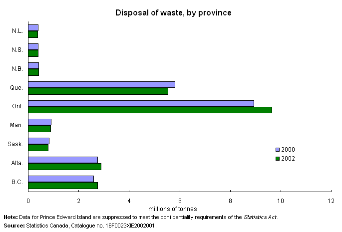 Disposal of waste, by province 