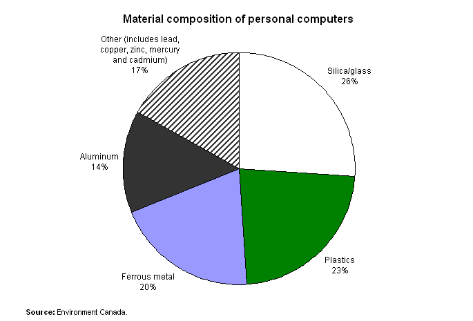 Material composition of personal computers