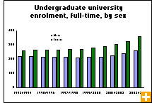 Chart: Undergraduate university enrolment, full-time, by sex