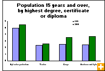 Chart: Population 15 years and over, by highest degree, certificate or diploma