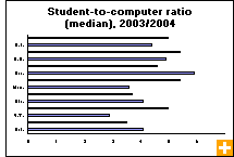 Chart: Student-to-computer ratio (median), 2003/2004