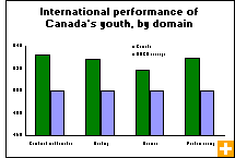 Chart: International performance of Canada's youth, by domain