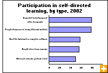 Chart: Participation in self-directed learning, by type, 2002