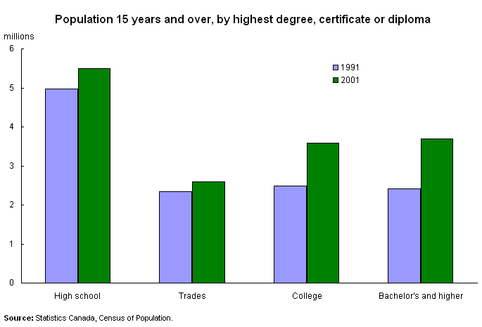 Population of 15 years and over, by highest degree, certificate or diploma