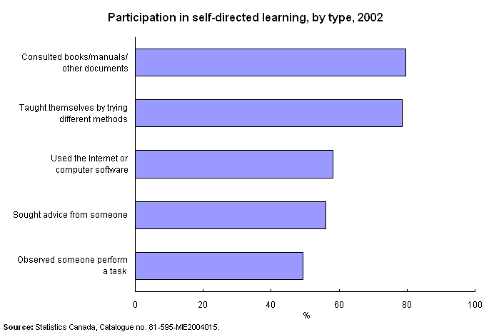 Participation in self-directed learning, by type, 2002 