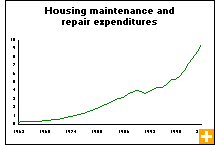 Chart: Housing maintenance and repair expenditures