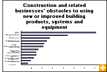 Chart: Construction and related businesses' obstacles to using new or improved building products, systems and equipment