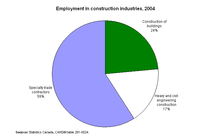 Employment in construction industries, 2004