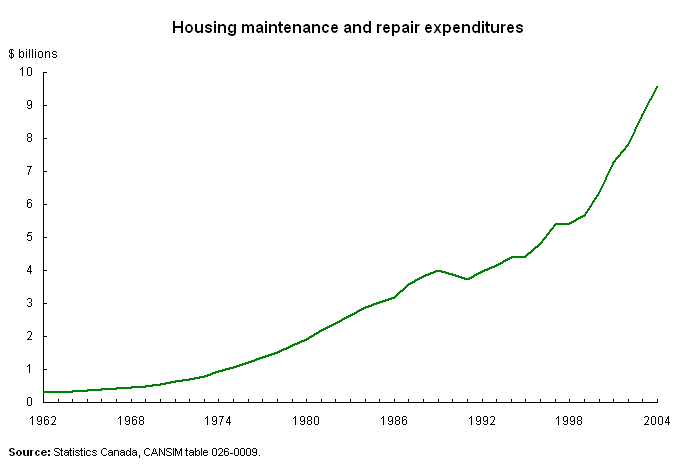 Housing maintenance and repair expenditures