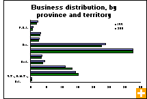 Chart: Business distribution, by province and territory