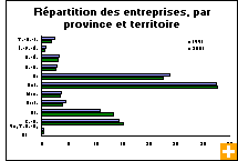 Graphique : Répartition des entreprises, par province et territoire