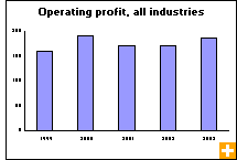 Chart: Operating profit, all industries