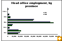 Chart: Head office employment, by province