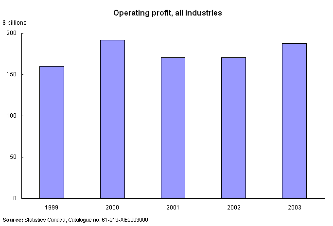 Operating profit, all industries