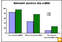 Chart: Internet access via cable